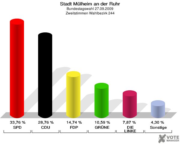 Stadt Mülheim an der Ruhr, Bundestagswahl 27.09.2009, Zweitstimmen Wahlbezirk 244: SPD: 33,76 %. CDU: 28,76 %. FDP: 14,74 %. GRÜNE: 10,59 %. DIE LINKE: 7,87 %. Sonstige: 4,30 %. 