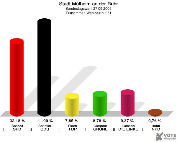 Stadt Mülheim an der Ruhr, Bundestagswahl 27.09.2009, Erststimmen Wahlbezirk 251: Schaaf SPD: 32,18 %. Schmidt CDU: 41,09 %. Flach FDP: 7,85 %. Giesbert GRÜNE: 8,76 %. Eumann DIE LINKE: 9,37 %. Haliti NPD: 0,76 %. 