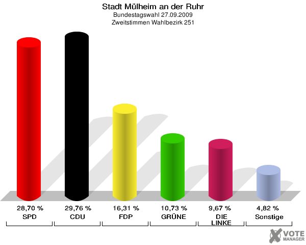 Stadt Mülheim an der Ruhr, Bundestagswahl 27.09.2009, Zweitstimmen Wahlbezirk 251: SPD: 28,70 %. CDU: 29,76 %. FDP: 16,31 %. GRÜNE: 10,73 %. DIE LINKE: 9,67 %. Sonstige: 4,82 %. 