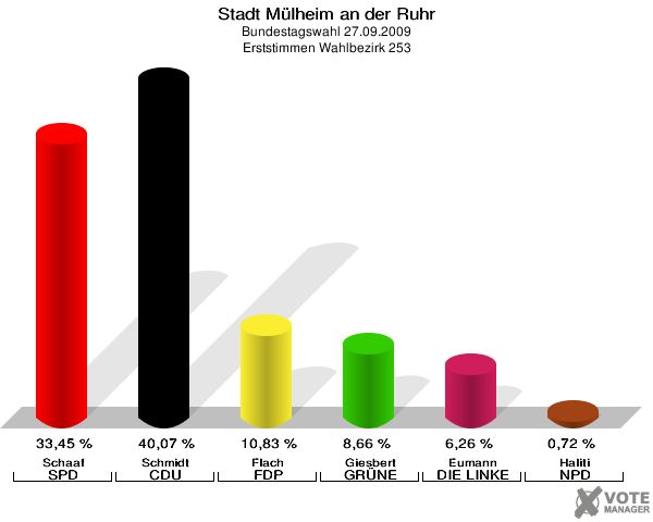 Stadt Mülheim an der Ruhr, Bundestagswahl 27.09.2009, Erststimmen Wahlbezirk 253: Schaaf SPD: 33,45 %. Schmidt CDU: 40,07 %. Flach FDP: 10,83 %. Giesbert GRÜNE: 8,66 %. Eumann DIE LINKE: 6,26 %. Haliti NPD: 0,72 %. 