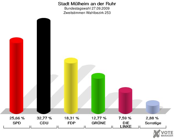 Stadt Mülheim an der Ruhr, Bundestagswahl 27.09.2009, Zweitstimmen Wahlbezirk 253: SPD: 25,66 %. CDU: 32,77 %. FDP: 18,31 %. GRÜNE: 12,77 %. DIE LINKE: 7,59 %. Sonstige: 2,88 %. 
