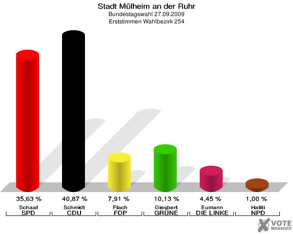 Stadt Mülheim an der Ruhr, Bundestagswahl 27.09.2009, Erststimmen Wahlbezirk 254: Schaaf SPD: 35,63 %. Schmidt CDU: 40,87 %. Flach FDP: 7,91 %. Giesbert GRÜNE: 10,13 %. Eumann DIE LINKE: 4,45 %. Haliti NPD: 1,00 %. 