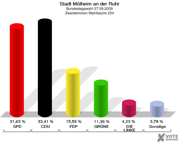 Stadt Mülheim an der Ruhr, Bundestagswahl 27.09.2009, Zweitstimmen Wahlbezirk 254: SPD: 31,63 %. CDU: 33,41 %. FDP: 15,59 %. GRÜNE: 11,36 %. DIE LINKE: 4,23 %. Sonstige: 3,78 %. 