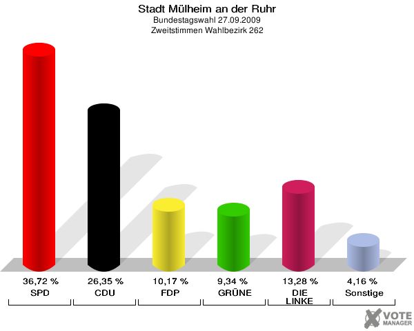 Stadt Mülheim an der Ruhr, Bundestagswahl 27.09.2009, Zweitstimmen Wahlbezirk 262: SPD: 36,72 %. CDU: 26,35 %. FDP: 10,17 %. GRÜNE: 9,34 %. DIE LINKE: 13,28 %. Sonstige: 4,16 %. 