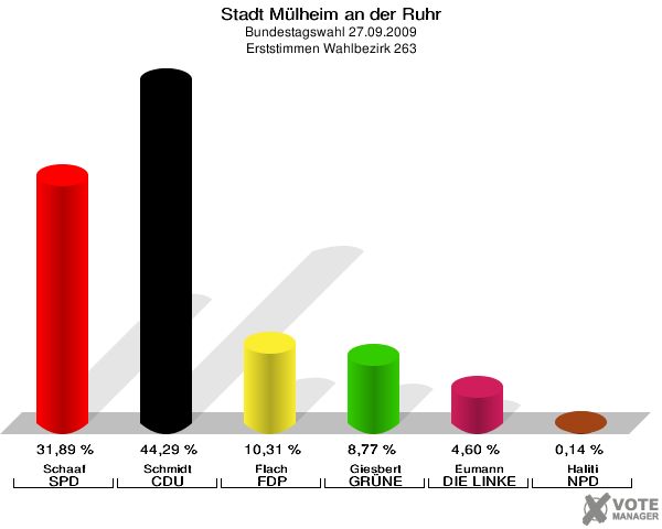 Stadt Mülheim an der Ruhr, Bundestagswahl 27.09.2009, Erststimmen Wahlbezirk 263: Schaaf SPD: 31,89 %. Schmidt CDU: 44,29 %. Flach FDP: 10,31 %. Giesbert GRÜNE: 8,77 %. Eumann DIE LINKE: 4,60 %. Haliti NPD: 0,14 %. 