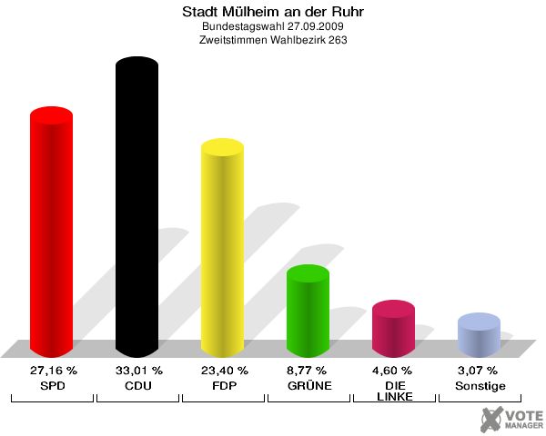 Stadt Mülheim an der Ruhr, Bundestagswahl 27.09.2009, Zweitstimmen Wahlbezirk 263: SPD: 27,16 %. CDU: 33,01 %. FDP: 23,40 %. GRÜNE: 8,77 %. DIE LINKE: 4,60 %. Sonstige: 3,07 %. 