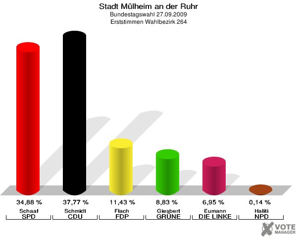 Stadt Mülheim an der Ruhr, Bundestagswahl 27.09.2009, Erststimmen Wahlbezirk 264: Schaaf SPD: 34,88 %. Schmidt CDU: 37,77 %. Flach FDP: 11,43 %. Giesbert GRÜNE: 8,83 %. Eumann DIE LINKE: 6,95 %. Haliti NPD: 0,14 %. 