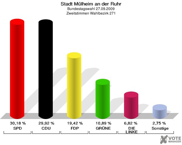 Stadt Mülheim an der Ruhr, Bundestagswahl 27.09.2009, Zweitstimmen Wahlbezirk 271: SPD: 30,18 %. CDU: 29,92 %. FDP: 19,42 %. GRÜNE: 10,89 %. DIE LINKE: 6,82 %. Sonstige: 2,75 %. 