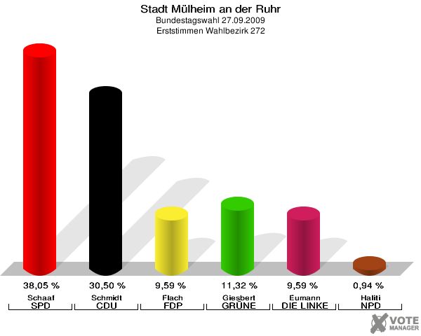 Stadt Mülheim an der Ruhr, Bundestagswahl 27.09.2009, Erststimmen Wahlbezirk 272: Schaaf SPD: 38,05 %. Schmidt CDU: 30,50 %. Flach FDP: 9,59 %. Giesbert GRÜNE: 11,32 %. Eumann DIE LINKE: 9,59 %. Haliti NPD: 0,94 %. 