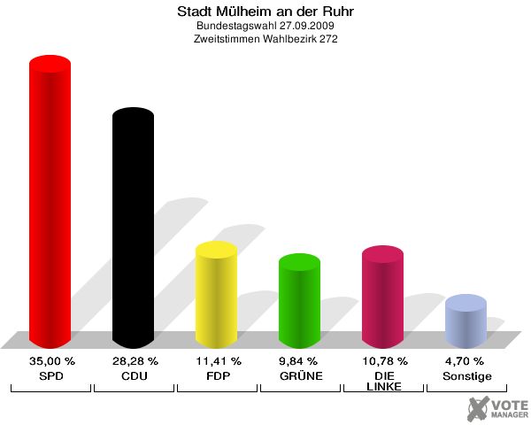 Stadt Mülheim an der Ruhr, Bundestagswahl 27.09.2009, Zweitstimmen Wahlbezirk 272: SPD: 35,00 %. CDU: 28,28 %. FDP: 11,41 %. GRÜNE: 9,84 %. DIE LINKE: 10,78 %. Sonstige: 4,70 %. 