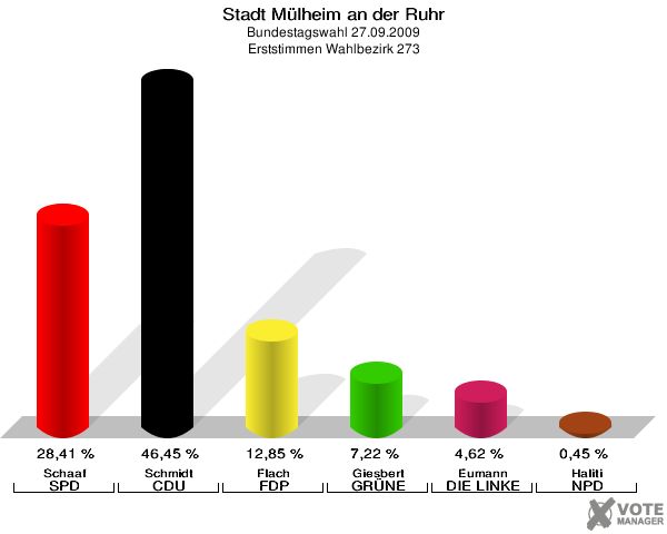 Stadt Mülheim an der Ruhr, Bundestagswahl 27.09.2009, Erststimmen Wahlbezirk 273: Schaaf SPD: 28,41 %. Schmidt CDU: 46,45 %. Flach FDP: 12,85 %. Giesbert GRÜNE: 7,22 %. Eumann DIE LINKE: 4,62 %. Haliti NPD: 0,45 %. 