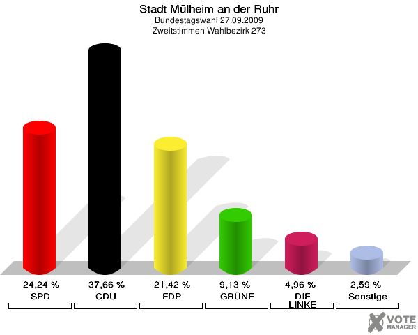 Stadt Mülheim an der Ruhr, Bundestagswahl 27.09.2009, Zweitstimmen Wahlbezirk 273: SPD: 24,24 %. CDU: 37,66 %. FDP: 21,42 %. GRÜNE: 9,13 %. DIE LINKE: 4,96 %. Sonstige: 2,59 %. 