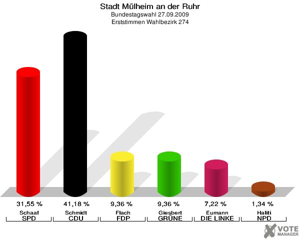 Stadt Mülheim an der Ruhr, Bundestagswahl 27.09.2009, Erststimmen Wahlbezirk 274: Schaaf SPD: 31,55 %. Schmidt CDU: 41,18 %. Flach FDP: 9,36 %. Giesbert GRÜNE: 9,36 %. Eumann DIE LINKE: 7,22 %. Haliti NPD: 1,34 %. 