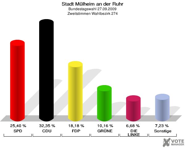Stadt Mülheim an der Ruhr, Bundestagswahl 27.09.2009, Zweitstimmen Wahlbezirk 274: SPD: 25,40 %. CDU: 32,35 %. FDP: 18,18 %. GRÜNE: 10,16 %. DIE LINKE: 6,68 %. Sonstige: 7,23 %. 