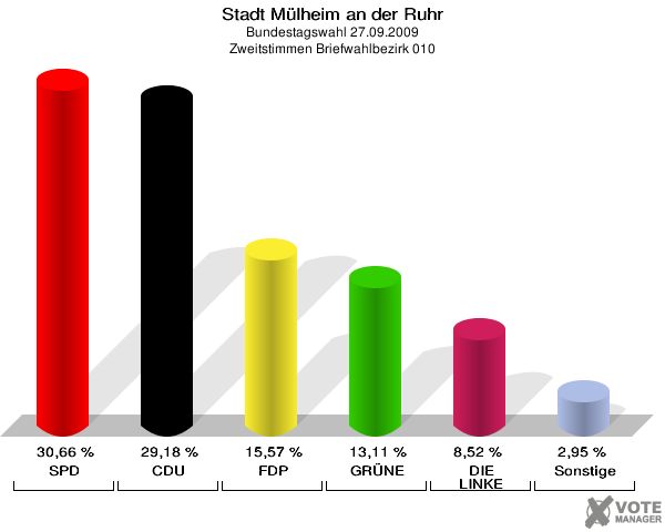 Stadt Mülheim an der Ruhr, Bundestagswahl 27.09.2009, Zweitstimmen Briefwahlbezirk 010: SPD: 30,66 %. CDU: 29,18 %. FDP: 15,57 %. GRÜNE: 13,11 %. DIE LINKE: 8,52 %. Sonstige: 2,95 %. 