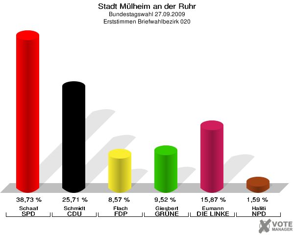 Stadt Mülheim an der Ruhr, Bundestagswahl 27.09.2009, Erststimmen Briefwahlbezirk 020: Schaaf SPD: 38,73 %. Schmidt CDU: 25,71 %. Flach FDP: 8,57 %. Giesbert GRÜNE: 9,52 %. Eumann DIE LINKE: 15,87 %. Haliti NPD: 1,59 %. 