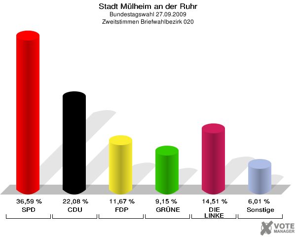 Stadt Mülheim an der Ruhr, Bundestagswahl 27.09.2009, Zweitstimmen Briefwahlbezirk 020: SPD: 36,59 %. CDU: 22,08 %. FDP: 11,67 %. GRÜNE: 9,15 %. DIE LINKE: 14,51 %. Sonstige: 6,01 %. 