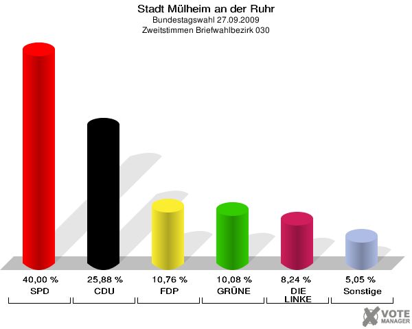 Stadt Mülheim an der Ruhr, Bundestagswahl 27.09.2009, Zweitstimmen Briefwahlbezirk 030: SPD: 40,00 %. CDU: 25,88 %. FDP: 10,76 %. GRÜNE: 10,08 %. DIE LINKE: 8,24 %. Sonstige: 5,05 %. 