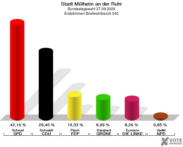 Stadt Mülheim an der Ruhr, Bundestagswahl 27.09.2009, Erststimmen Briefwahlbezirk 040: Schaaf SPD: 42,16 %. Schmidt CDU: 29,40 %. Flach FDP: 10,33 %. Giesbert GRÜNE: 8,99 %. Eumann DIE LINKE: 8,26 %. Haliti NPD: 0,85 %. 