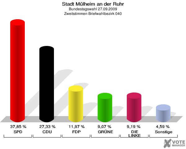 Stadt Mülheim an der Ruhr, Bundestagswahl 27.09.2009, Zweitstimmen Briefwahlbezirk 040: SPD: 37,85 %. CDU: 27,33 %. FDP: 11,97 %. GRÜNE: 9,07 %. DIE LINKE: 9,19 %. Sonstige: 4,59 %. 