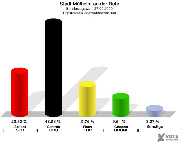 Stadt Mülheim an der Ruhr, Bundestagswahl 27.09.2009, Erststimmen Briefwahlbezirk 060: Schaaf SPD: 22,80 %. Schmidt CDU: 48,53 %. Flach FDP: 15,76 %. Giesbert GRÜNE: 9,64 %. Sonstige: 3,27 %. 
