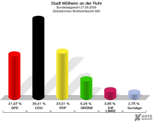 Stadt Mülheim an der Ruhr, Bundestagswahl 27.09.2009, Zweitstimmen Briefwahlbezirk 060: SPD: 21,67 %. CDU: 39,41 %. FDP: 23,01 %. GRÜNE: 9,29 %. DIE LINKE: 3,85 %. Sonstige: 2,75 %. 
