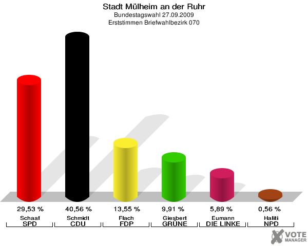 Stadt Mülheim an der Ruhr, Bundestagswahl 27.09.2009, Erststimmen Briefwahlbezirk 070: Schaaf SPD: 29,53 %. Schmidt CDU: 40,56 %. Flach FDP: 13,55 %. Giesbert GRÜNE: 9,91 %. Eumann DIE LINKE: 5,89 %. Haliti NPD: 0,56 %. 