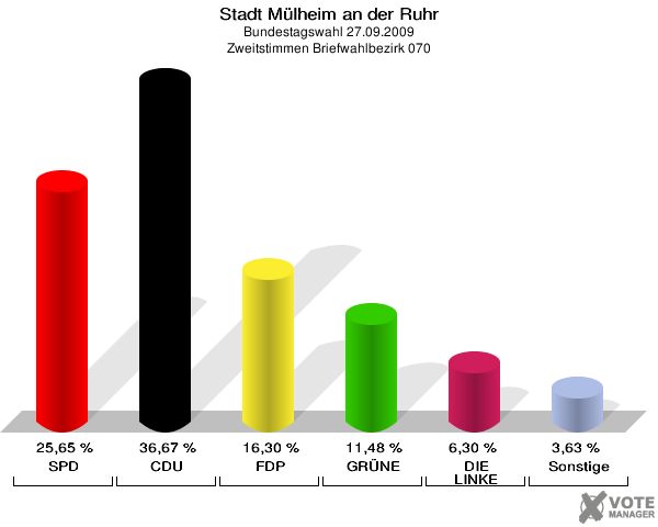 Stadt Mülheim an der Ruhr, Bundestagswahl 27.09.2009, Zweitstimmen Briefwahlbezirk 070: SPD: 25,65 %. CDU: 36,67 %. FDP: 16,30 %. GRÜNE: 11,48 %. DIE LINKE: 6,30 %. Sonstige: 3,63 %. 