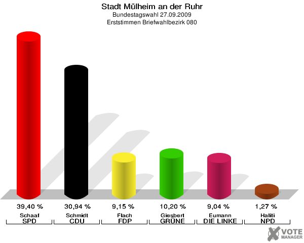 Stadt Mülheim an der Ruhr, Bundestagswahl 27.09.2009, Erststimmen Briefwahlbezirk 080: Schaaf SPD: 39,40 %. Schmidt CDU: 30,94 %. Flach FDP: 9,15 %. Giesbert GRÜNE: 10,20 %. Eumann DIE LINKE: 9,04 %. Haliti NPD: 1,27 %. 