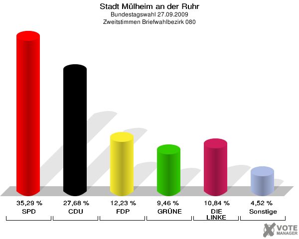 Stadt Mülheim an der Ruhr, Bundestagswahl 27.09.2009, Zweitstimmen Briefwahlbezirk 080: SPD: 35,29 %. CDU: 27,68 %. FDP: 12,23 %. GRÜNE: 9,46 %. DIE LINKE: 10,84 %. Sonstige: 4,52 %. 