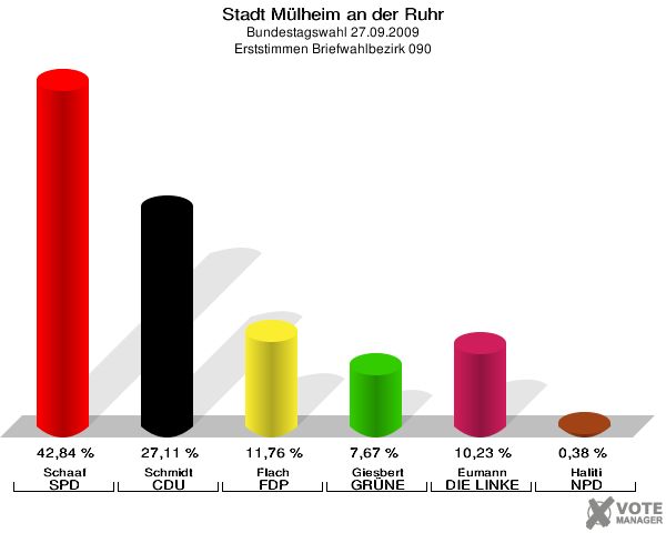 Stadt Mülheim an der Ruhr, Bundestagswahl 27.09.2009, Erststimmen Briefwahlbezirk 090: Schaaf SPD: 42,84 %. Schmidt CDU: 27,11 %. Flach FDP: 11,76 %. Giesbert GRÜNE: 7,67 %. Eumann DIE LINKE: 10,23 %. Haliti NPD: 0,38 %. 