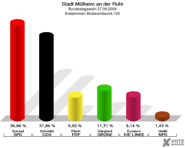 Stadt Mülheim an der Ruhr, Bundestagswahl 27.09.2009, Erststimmen Briefwahlbezirk 100: Schaaf SPD: 36,86 %. Schmidt CDU: 31,86 %. Flach FDP: 9,00 %. Giesbert GRÜNE: 11,71 %. Eumann DIE LINKE: 9,14 %. Haliti NPD: 1,43 %. 
