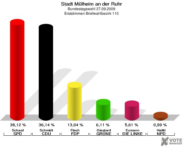 Stadt Mülheim an der Ruhr, Bundestagswahl 27.09.2009, Erststimmen Briefwahlbezirk 110: Schaaf SPD: 38,12 %. Schmidt CDU: 36,14 %. Flach FDP: 13,04 %. Giesbert GRÜNE: 6,11 %. Eumann DIE LINKE: 5,61 %. Haliti NPD: 0,99 %. 