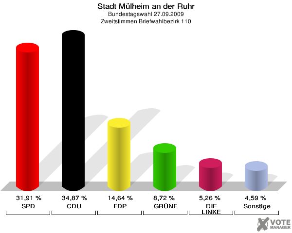 Stadt Mülheim an der Ruhr, Bundestagswahl 27.09.2009, Zweitstimmen Briefwahlbezirk 110: SPD: 31,91 %. CDU: 34,87 %. FDP: 14,64 %. GRÜNE: 8,72 %. DIE LINKE: 5,26 %. Sonstige: 4,59 %. 