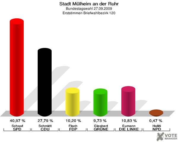 Stadt Mülheim an der Ruhr, Bundestagswahl 27.09.2009, Erststimmen Briefwahlbezirk 120: Schaaf SPD: 40,97 %. Schmidt CDU: 27,79 %. Flach FDP: 10,20 %. Giesbert GRÜNE: 9,73 %. Eumann DIE LINKE: 10,83 %. Haliti NPD: 0,47 %. 