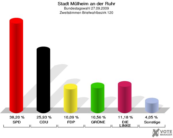Stadt Mülheim an der Ruhr, Bundestagswahl 27.09.2009, Zweitstimmen Briefwahlbezirk 120: SPD: 38,20 %. CDU: 25,93 %. FDP: 10,09 %. GRÜNE: 10,56 %. DIE LINKE: 11,18 %. Sonstige: 4,05 %. 