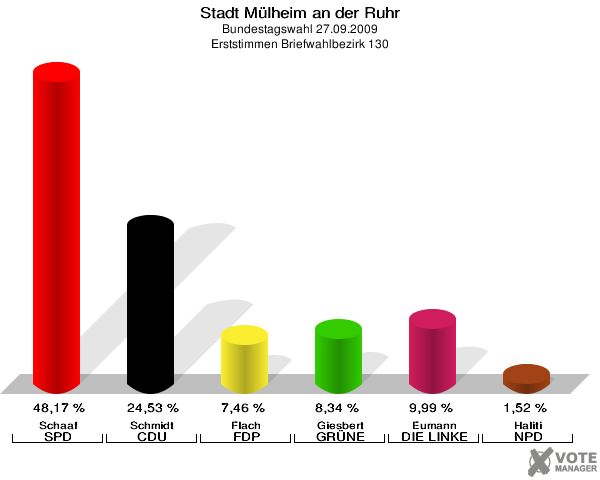Stadt Mülheim an der Ruhr, Bundestagswahl 27.09.2009, Erststimmen Briefwahlbezirk 130: Schaaf SPD: 48,17 %. Schmidt CDU: 24,53 %. Flach FDP: 7,46 %. Giesbert GRÜNE: 8,34 %. Eumann DIE LINKE: 9,99 %. Haliti NPD: 1,52 %. 