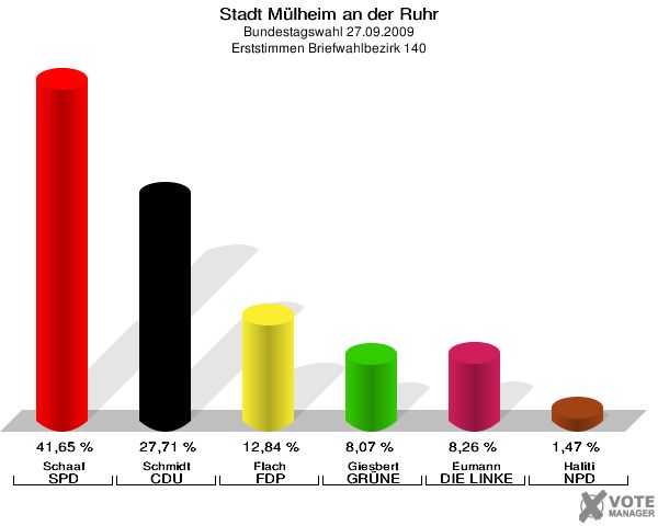 Stadt Mülheim an der Ruhr, Bundestagswahl 27.09.2009, Erststimmen Briefwahlbezirk 140: Schaaf SPD: 41,65 %. Schmidt CDU: 27,71 %. Flach FDP: 12,84 %. Giesbert GRÜNE: 8,07 %. Eumann DIE LINKE: 8,26 %. Haliti NPD: 1,47 %. 