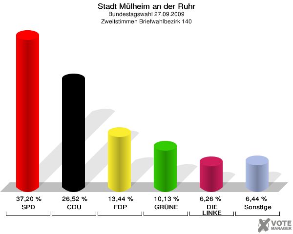 Stadt Mülheim an der Ruhr, Bundestagswahl 27.09.2009, Zweitstimmen Briefwahlbezirk 140: SPD: 37,20 %. CDU: 26,52 %. FDP: 13,44 %. GRÜNE: 10,13 %. DIE LINKE: 6,26 %. Sonstige: 6,44 %. 