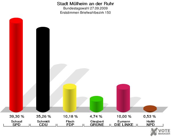 Stadt Mülheim an der Ruhr, Bundestagswahl 27.09.2009, Erststimmen Briefwahlbezirk 150: Schaaf SPD: 39,30 %. Schmidt CDU: 35,26 %. Flach FDP: 10,18 %. Giesbert GRÜNE: 4,74 %. Eumann DIE LINKE: 10,00 %. Haliti NPD: 0,53 %. 