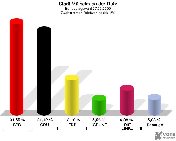 Stadt Mülheim an der Ruhr, Bundestagswahl 27.09.2009, Zweitstimmen Briefwahlbezirk 150: SPD: 34,55 %. CDU: 31,42 %. FDP: 13,19 %. GRÜNE: 5,56 %. DIE LINKE: 9,38 %. Sonstige: 5,88 %. 