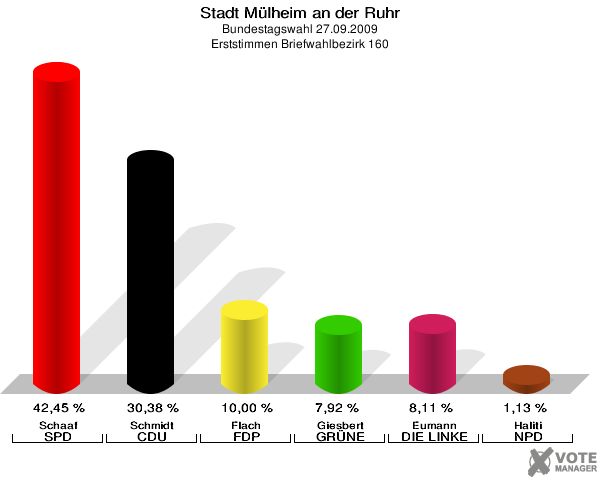 Stadt Mülheim an der Ruhr, Bundestagswahl 27.09.2009, Erststimmen Briefwahlbezirk 160: Schaaf SPD: 42,45 %. Schmidt CDU: 30,38 %. Flach FDP: 10,00 %. Giesbert GRÜNE: 7,92 %. Eumann DIE LINKE: 8,11 %. Haliti NPD: 1,13 %. 