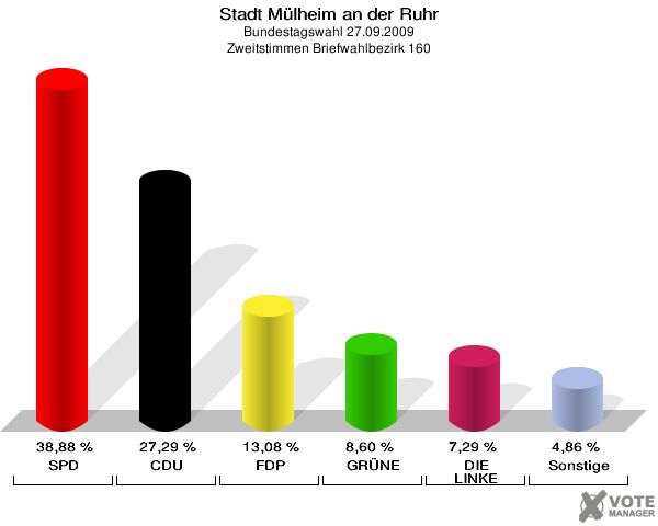 Stadt Mülheim an der Ruhr, Bundestagswahl 27.09.2009, Zweitstimmen Briefwahlbezirk 160: SPD: 38,88 %. CDU: 27,29 %. FDP: 13,08 %. GRÜNE: 8,60 %. DIE LINKE: 7,29 %. Sonstige: 4,86 %. 