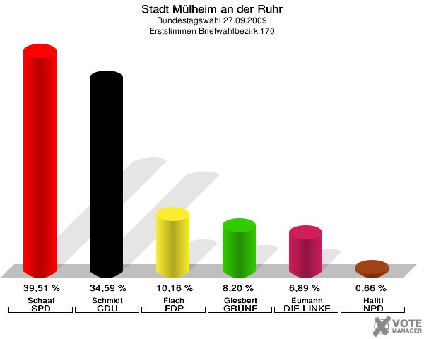 Stadt Mülheim an der Ruhr, Bundestagswahl 27.09.2009, Erststimmen Briefwahlbezirk 170: Schaaf SPD: 39,51 %. Schmidt CDU: 34,59 %. Flach FDP: 10,16 %. Giesbert GRÜNE: 8,20 %. Eumann DIE LINKE: 6,89 %. Haliti NPD: 0,66 %. 