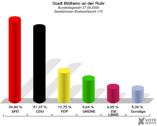 Stadt Mülheim an der Ruhr, Bundestagswahl 27.09.2009, Zweitstimmen Briefwahlbezirk 170: SPD: 34,80 %. CDU: 31,37 %. FDP: 12,75 %. GRÜNE: 9,64 %. DIE LINKE: 6,05 %. Sonstige: 5,39 %. 