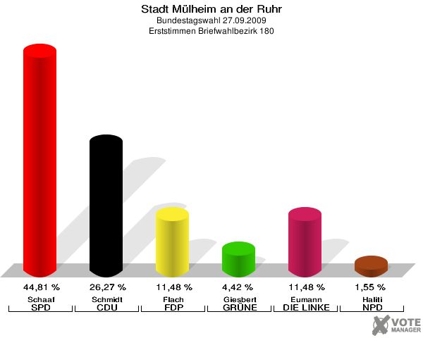 Stadt Mülheim an der Ruhr, Bundestagswahl 27.09.2009, Erststimmen Briefwahlbezirk 180: Schaaf SPD: 44,81 %. Schmidt CDU: 26,27 %. Flach FDP: 11,48 %. Giesbert GRÜNE: 4,42 %. Eumann DIE LINKE: 11,48 %. Haliti NPD: 1,55 %. 