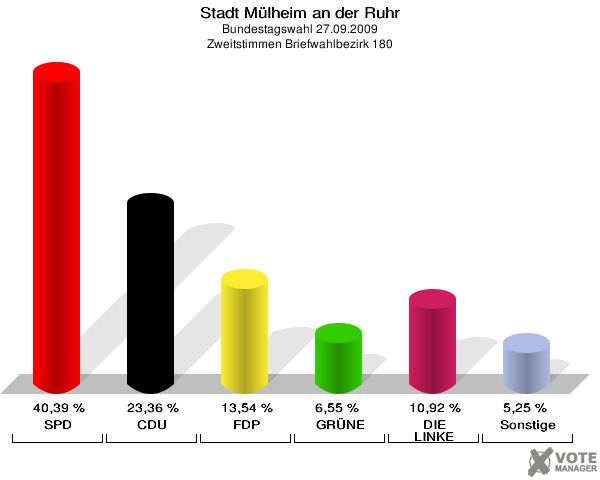 Stadt Mülheim an der Ruhr, Bundestagswahl 27.09.2009, Zweitstimmen Briefwahlbezirk 180: SPD: 40,39 %. CDU: 23,36 %. FDP: 13,54 %. GRÜNE: 6,55 %. DIE LINKE: 10,92 %. Sonstige: 5,25 %. 