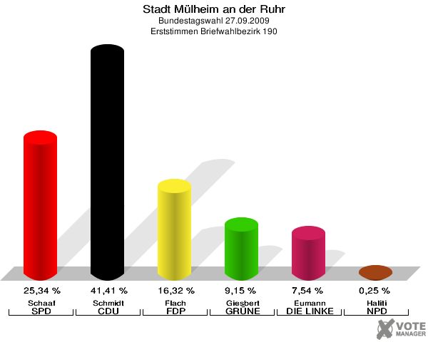 Stadt Mülheim an der Ruhr, Bundestagswahl 27.09.2009, Erststimmen Briefwahlbezirk 190: Schaaf SPD: 25,34 %. Schmidt CDU: 41,41 %. Flach FDP: 16,32 %. Giesbert GRÜNE: 9,15 %. Eumann DIE LINKE: 7,54 %. Haliti NPD: 0,25 %. 