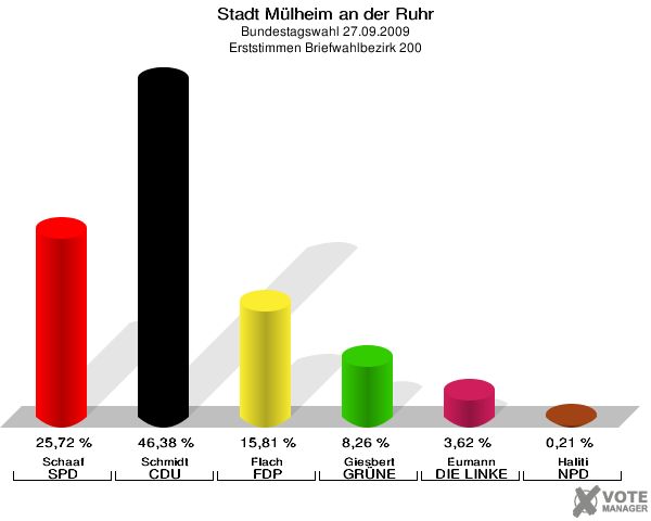 Stadt Mülheim an der Ruhr, Bundestagswahl 27.09.2009, Erststimmen Briefwahlbezirk 200: Schaaf SPD: 25,72 %. Schmidt CDU: 46,38 %. Flach FDP: 15,81 %. Giesbert GRÜNE: 8,26 %. Eumann DIE LINKE: 3,62 %. Haliti NPD: 0,21 %. 
