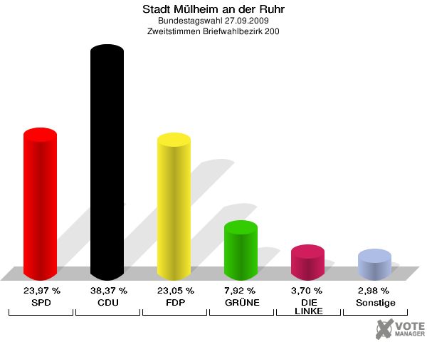 Stadt Mülheim an der Ruhr, Bundestagswahl 27.09.2009, Zweitstimmen Briefwahlbezirk 200: SPD: 23,97 %. CDU: 38,37 %. FDP: 23,05 %. GRÜNE: 7,92 %. DIE LINKE: 3,70 %. Sonstige: 2,98 %. 